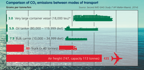 ICS CO2 Shipping Chart