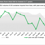 US import volumes from Asia graph coronavirus